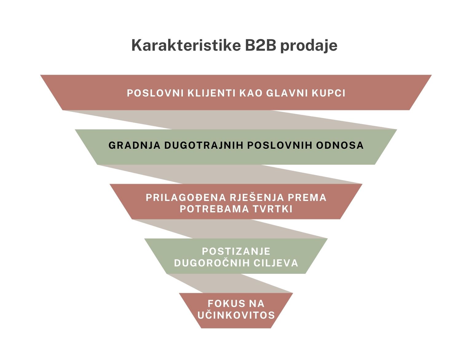 B2B POkloni
